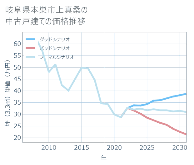 岐阜県本巣市上真桑の中古戸建て価格推移