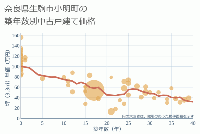 奈良県生駒市小明町の築年数別の中古戸建て坪単価