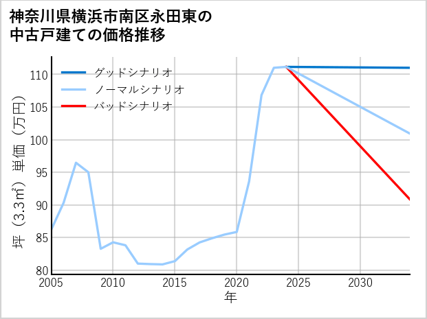 神奈川県横浜市南区永田東の中古戸建て価格推移