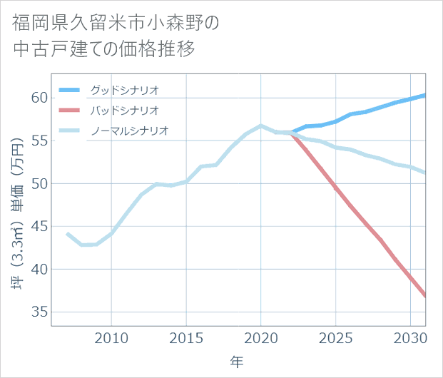 福岡県久留米市小森野の中古戸建て価格推移