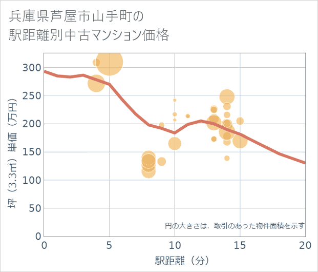 兵庫県芦屋市山手町の徒歩距離別の中古マンション坪単価