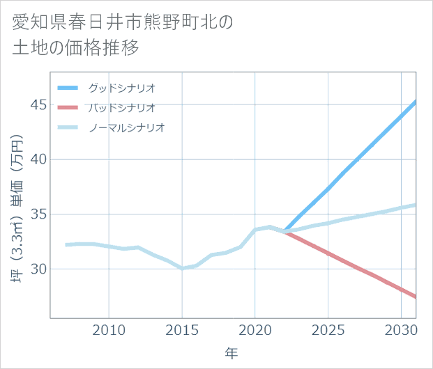 愛知県春日井市熊野町北の土地価格推移