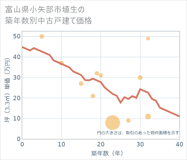 富山県小矢部市埴生の築年数別の中古戸建て坪単価