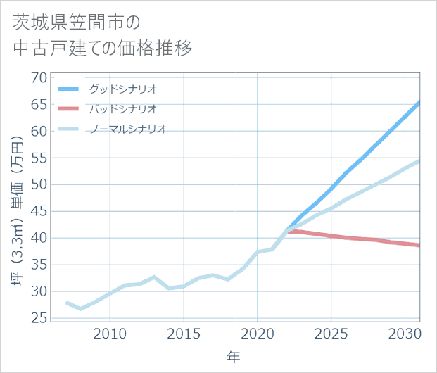 茨城県笠間市の中古戸建て価格推移