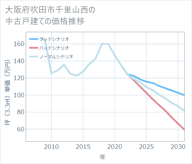 大阪府吹田市千里山西の中古戸建て価格推移