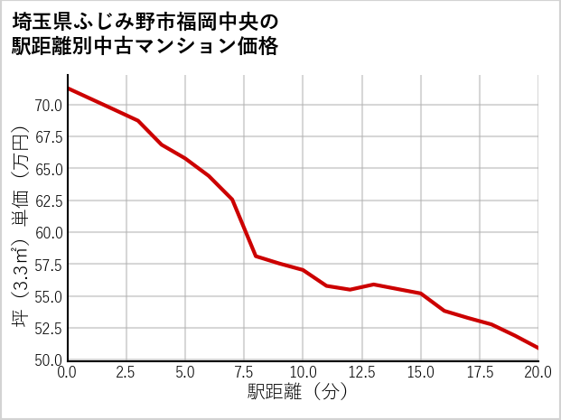 埼玉県ふじみ野市福岡中央の徒歩距離別の中古マンション坪単価