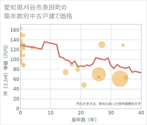 愛知県刈谷市泉田町の築年数別の中古戸建て坪単価