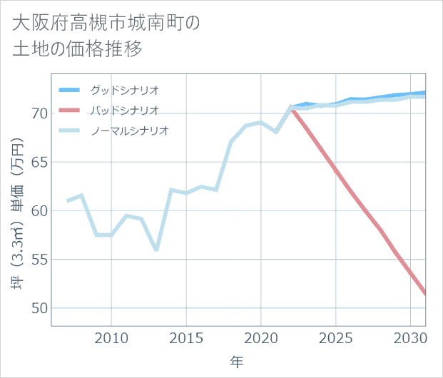 大阪府高槻市城南町の土地価格推移