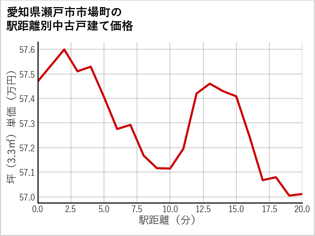 愛知県瀬戸市市場町の徒歩距離別の中古戸建て坪単価
