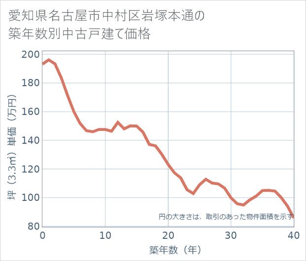 愛知県名古屋市中村区岩塚本通の築年数別の中古戸建て坪単価