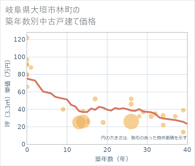 岐阜県大垣市林町の築年数別の中古戸建て坪単価