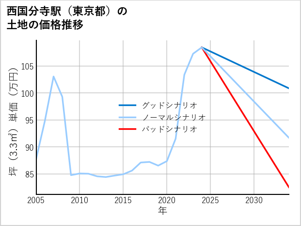 西国分寺駅（東京都）の土地価格推移