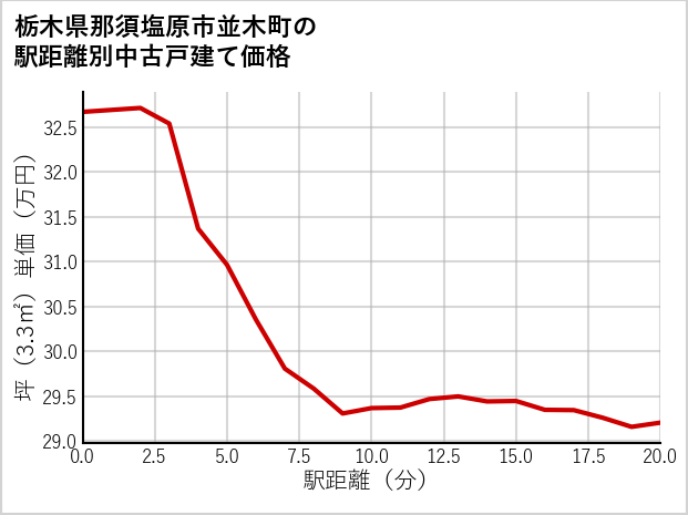 栃木県那須塩原市並木町の徒歩距離別の中古戸建て坪単価