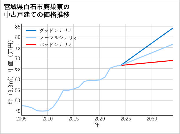 宮城県白石市鷹巣東の中古戸建て価格推移