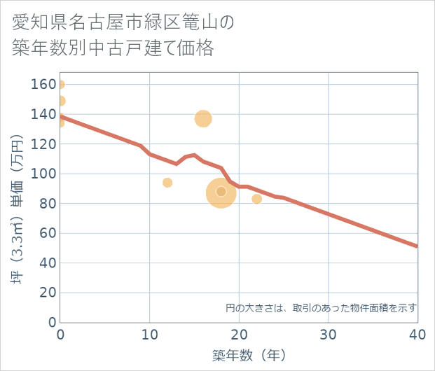 愛知県名古屋市緑区篭山の築年数別の中古戸建て坪単価