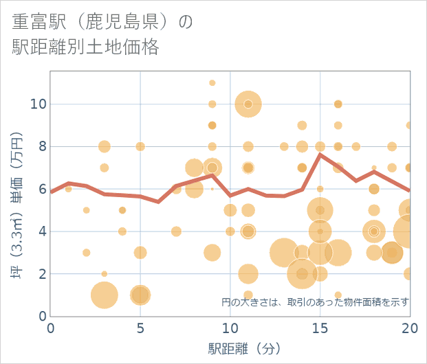 重富駅(鹿児島県)の徒歩距離別の土地坪単価