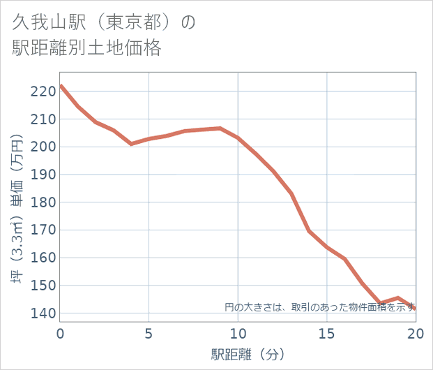 久我山駅(東京都)の徒歩距離別の土地坪単価