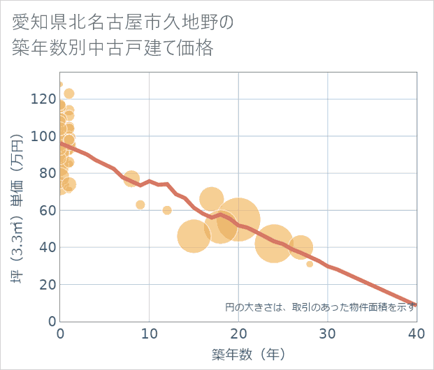 愛知県北名古屋市久地野の築年数別の中古戸建て坪単価