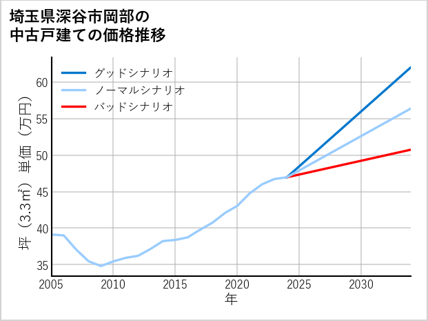 埼玉県深谷市岡部の中古戸建て価格推移