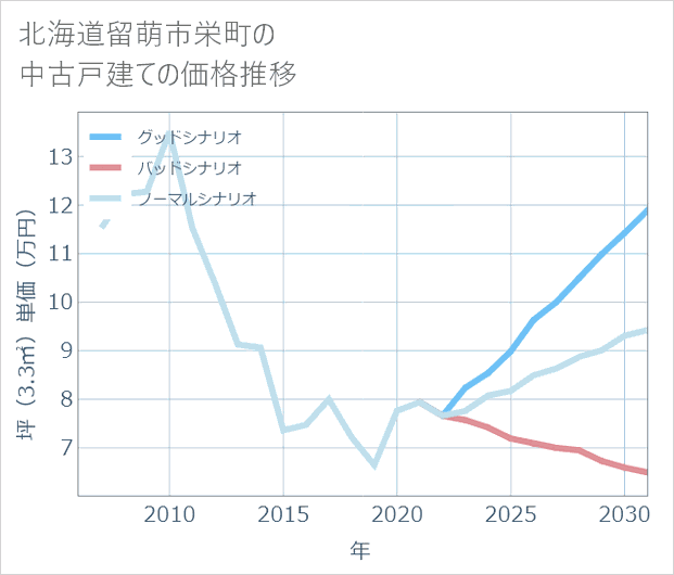 北海道留萌市栄町の中古戸建て価格推移