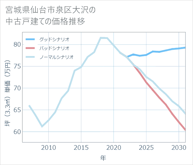 宮城県仙台市泉区大沢の中古戸建て価格推移