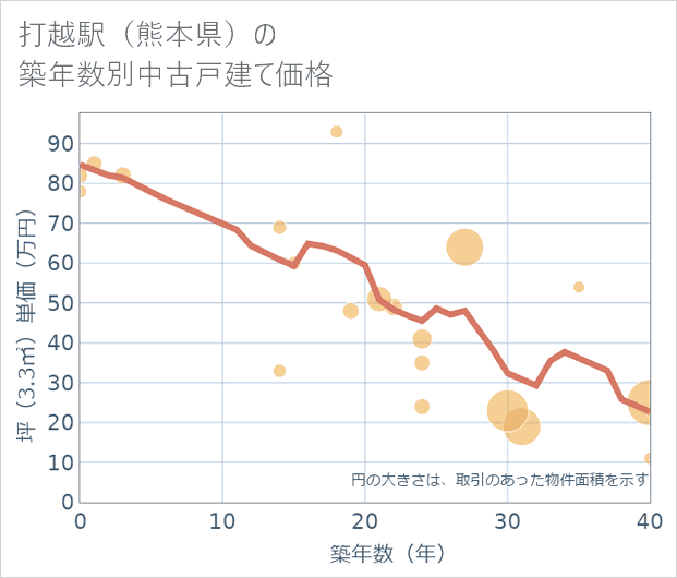 打越駅(熊本県)の築年数別の中古戸建て坪単価