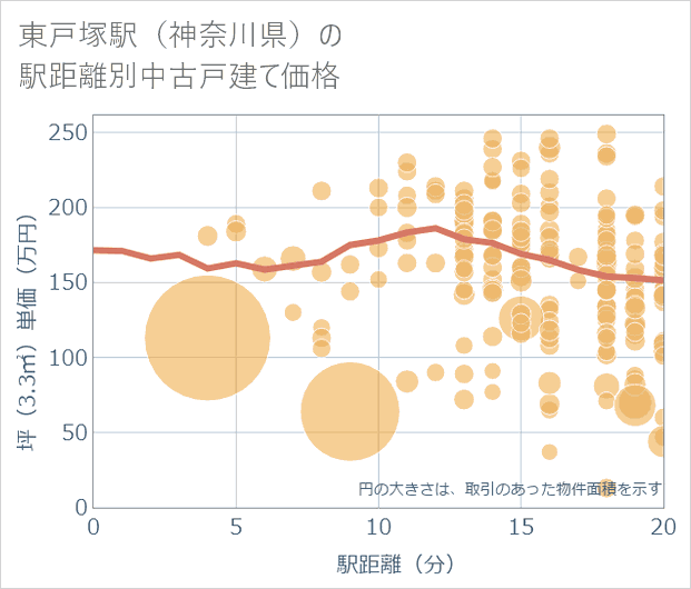 東戸塚駅(神奈川県)の徒歩距離別の中古戸建て坪単価