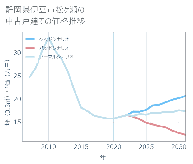 静岡県伊豆市松ケ瀬の中古戸建て価格推移
