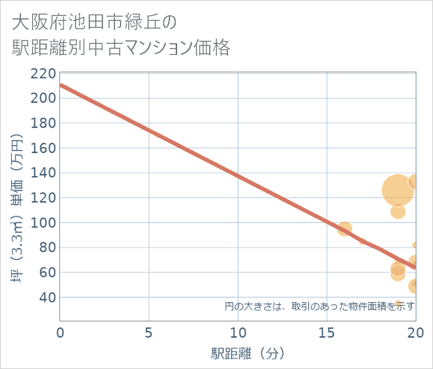 大阪府池田市緑丘の徒歩距離別の中古マンション坪単価