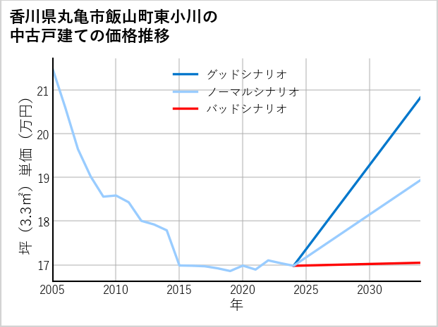 香川県丸亀市飯山町東小川の中古戸建て価格推移