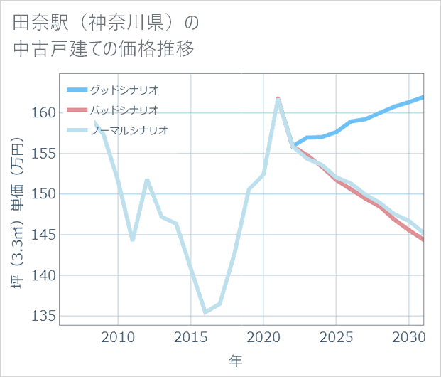 田奈駅(神奈川県)の中古戸建て価格推移