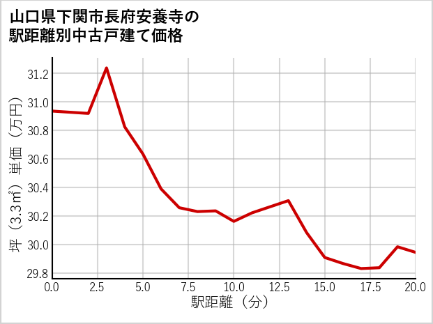 山口県下関市長府安養寺の徒歩距離別の中古戸建て坪単価