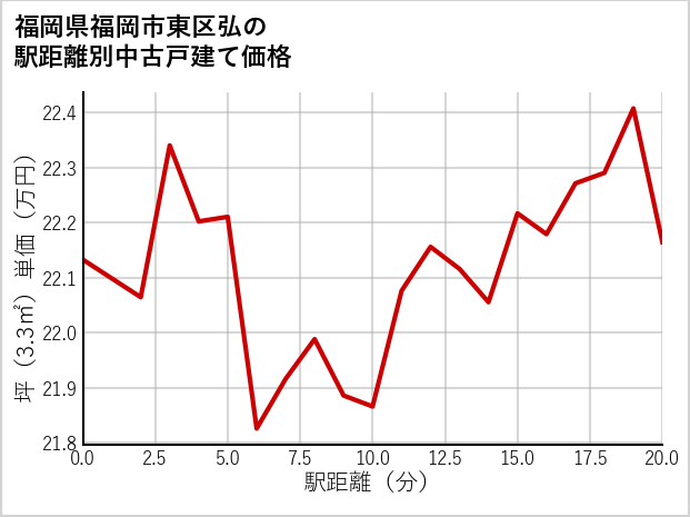 福岡県福岡市東区弘の徒歩距離別の中古戸建て坪単価