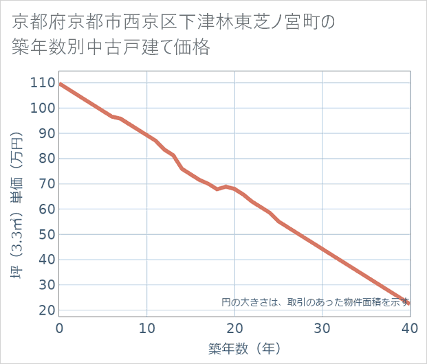 京都府京都市西京区下津林東芝ノ宮町の築年数別の中古戸建て坪単価