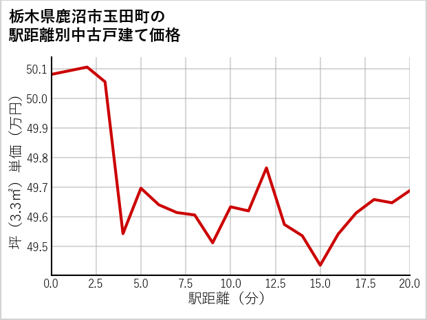 栃木県鹿沼市玉田町の徒歩距離別の中古戸建て坪単価