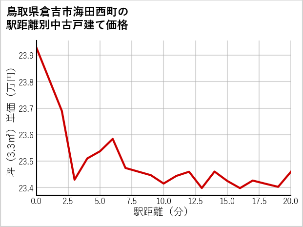鳥取県倉吉市海田西町の徒歩距離別の中古戸建て坪単価