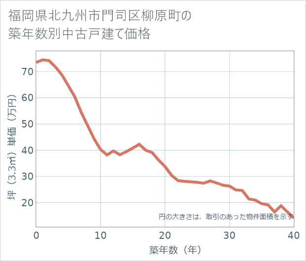 福岡県北九州市門司区柳原町の築年数別の中古戸建て坪単価