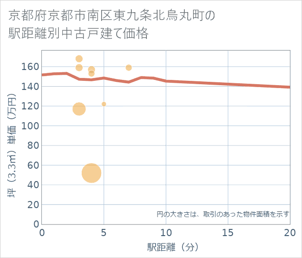 京都府京都市南区東九条北烏丸町の徒歩距離別の中古戸建て坪単価