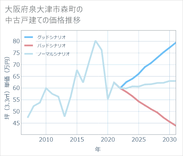 大阪府泉大津市森町の中古戸建て価格推移