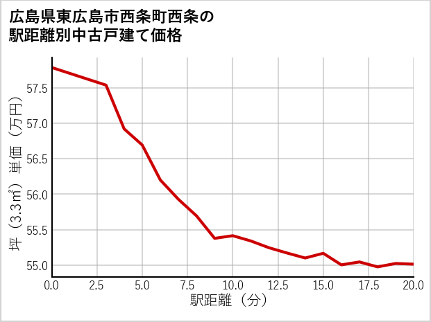 広島県東広島市西条町西条の徒歩距離別の中古戸建て坪単価