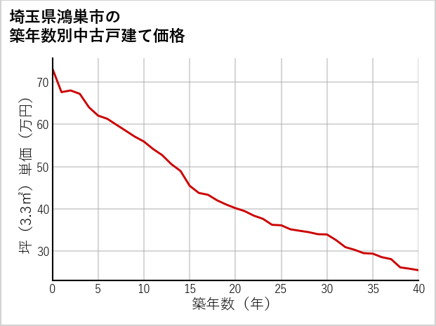 埼玉県鴻巣市の築年数別の中古戸建て坪単価