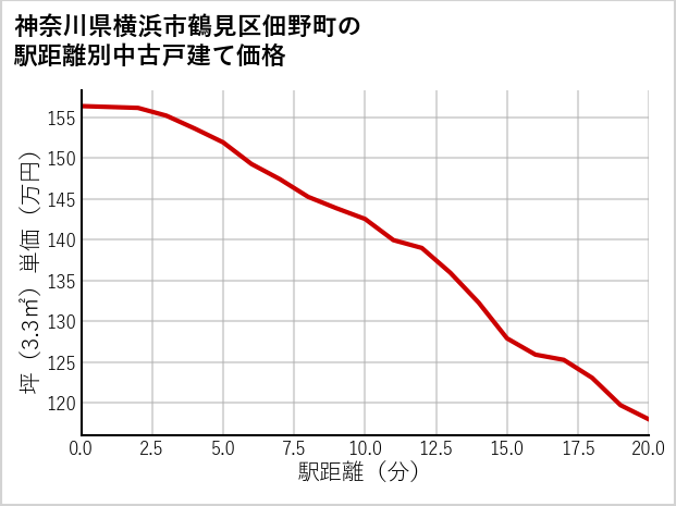 神奈川県横浜市鶴見区佃野町の徒歩距離別の中古戸建て坪単価