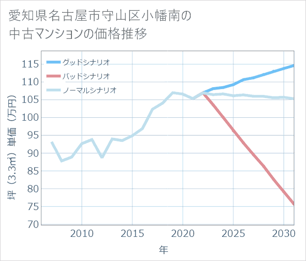 愛知県名古屋市守山区小幡南の中古マンション価格推移