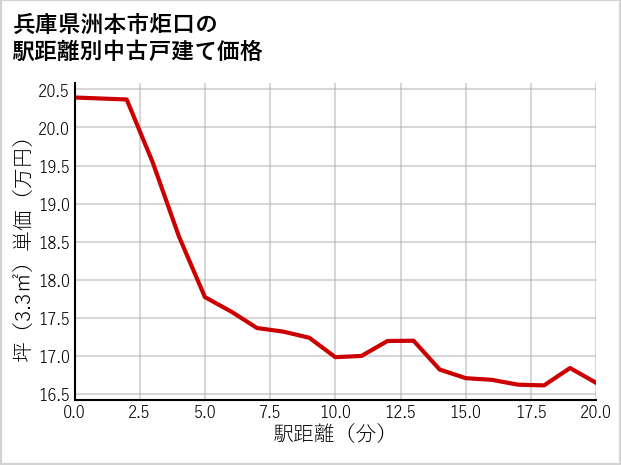 兵庫県洲本市炬口の徒歩距離別の中古戸建て坪単価