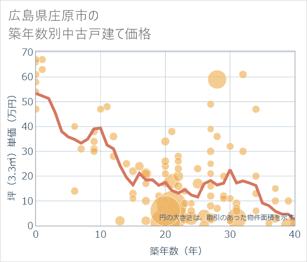 広島県庄原市の築年数別の中古戸建て坪単価