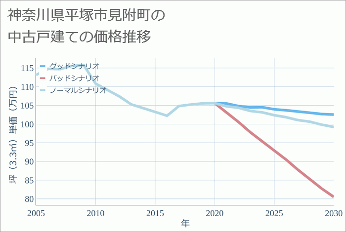 神奈川県平塚市見附町の中古戸建て価格推移