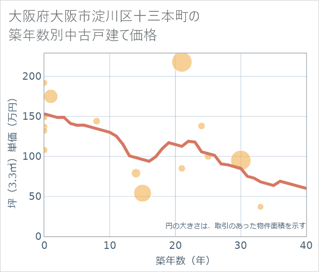 大阪府大阪市淀川区十三本町の築年数別の中古戸建て坪単価