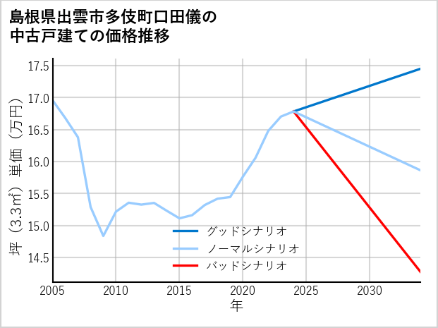 島根県出雲市多伎町口田儀の中古戸建て価格推移