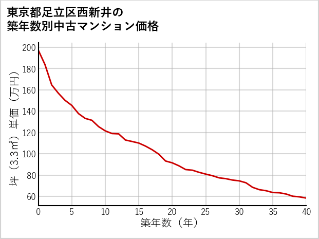 東京都足立区西新井の築年数別の中古マンション坪単価