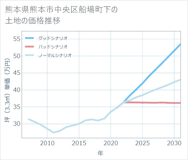 熊本県熊本市中央区船場町下の土地価格推移